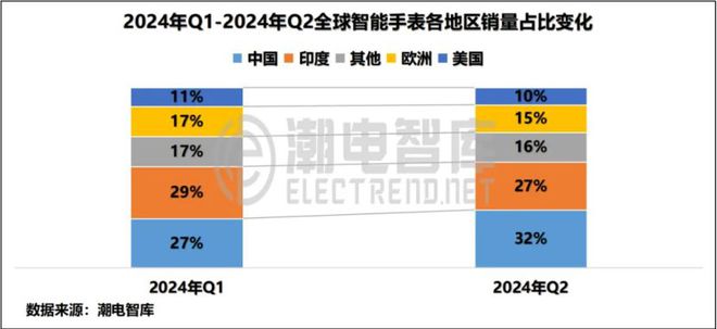 8月智能手表方案商出货量TOP10K8成为马竞重要合作伙伴2024年(图1)