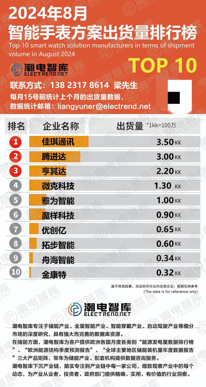 8月智能手表方案商出货量TOP10K8成为马竞重要合作伙伴2024年(图2)